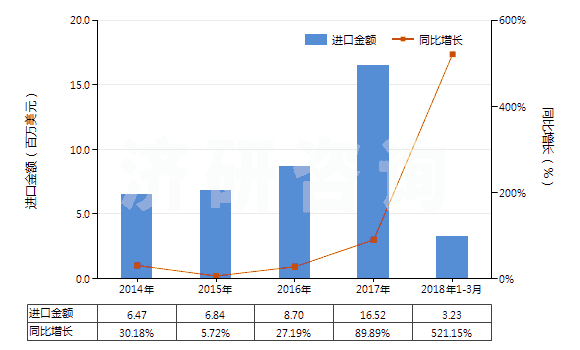 2014-2018年3月中國燒結(jié)鎂氧礦(重?zé)V)(包括噴補(bǔ)料)(HS25199020)進(jìn)口總額及增速統(tǒng)計